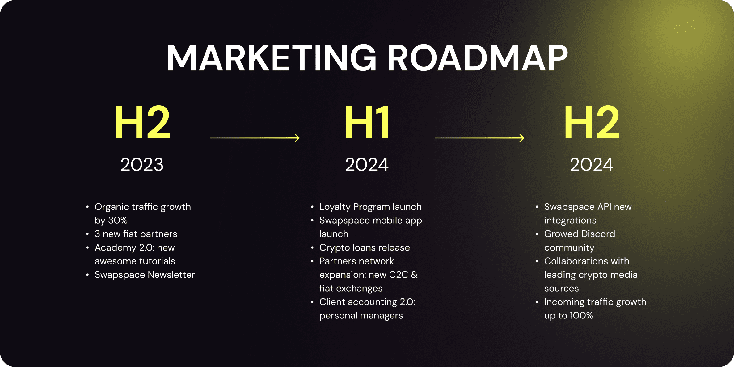 swapspace marketing roadmap