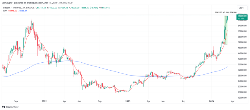 BTC/USDT Price Chart