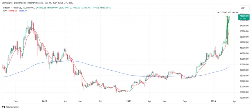 BTC/USDT price chart