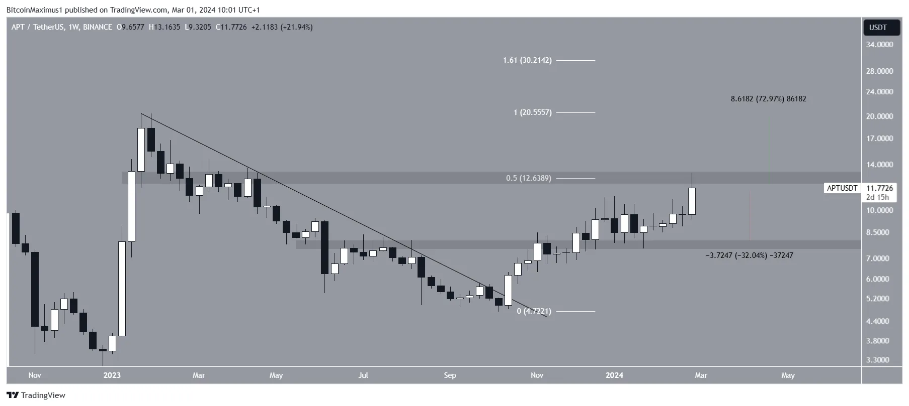 APT Price Movement