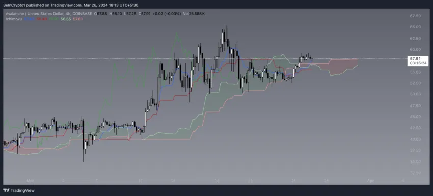 AVAX Ichimoku Lines and 4-Hour Price Chart.