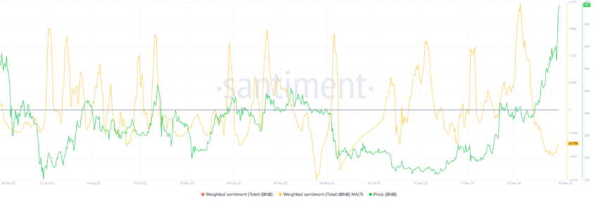 Binance Coin Weighted Sentiment. Source: Santiment