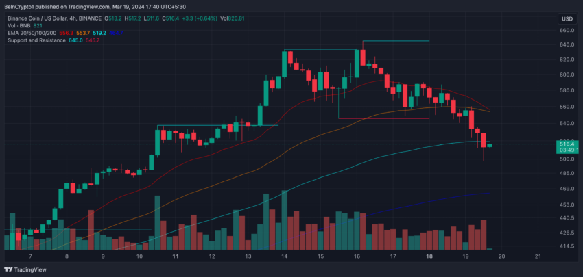 BNB 4-Hour Chart and EMA Lines.