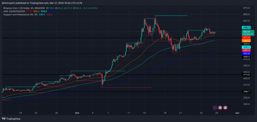 BNB 4-hour Price Chart and EMA Lines.