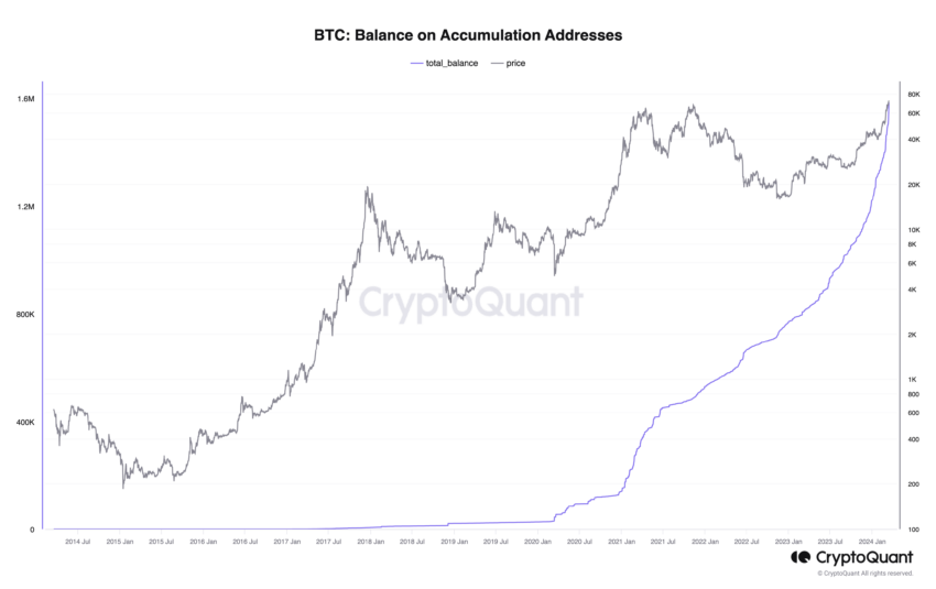 Bilanci në adresat e akumulimit të Bitcoin