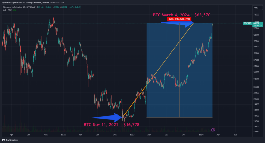 Differenza nel prezzo del Bitcoin da novembre 2022 a marzo 2024. Fonte: TradingView