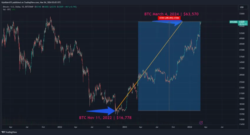 Difference in Bitcoin price Nov 2022 - March 2024. Source: TradingView