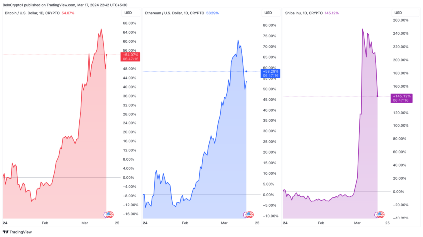 Bitcoin, Ethereum, Shiba Inu Price Performance