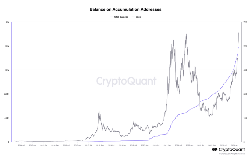 Bitcoin Accumulation Addresses