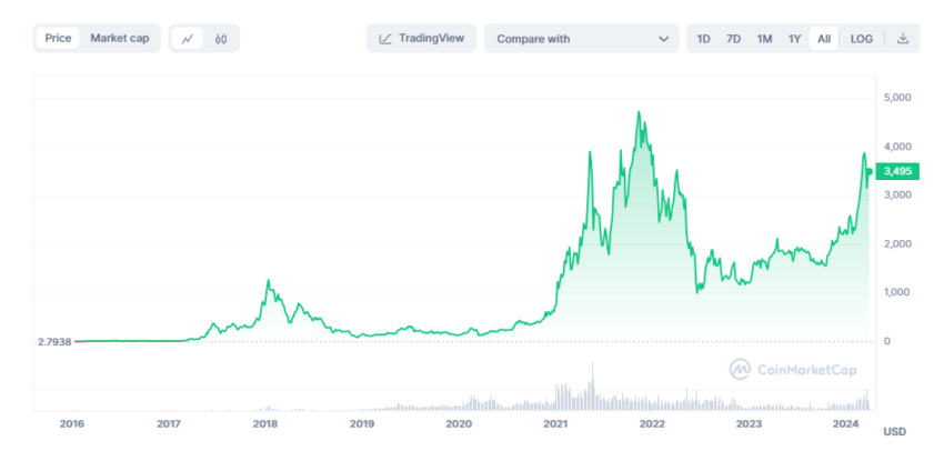 ETH price history: CoinMarketCap