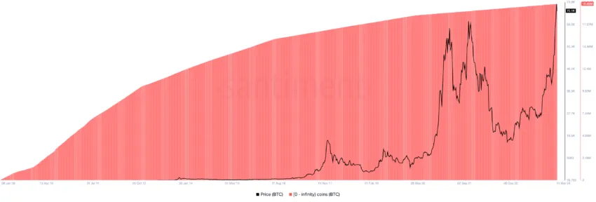 Number of Bitcoin Addresses