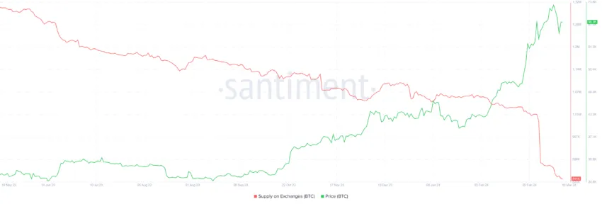 Bitcoin Supply on Exchanges. 