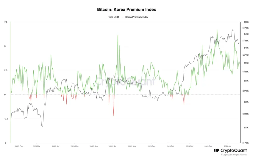 Bitcoin Korea Premium Index