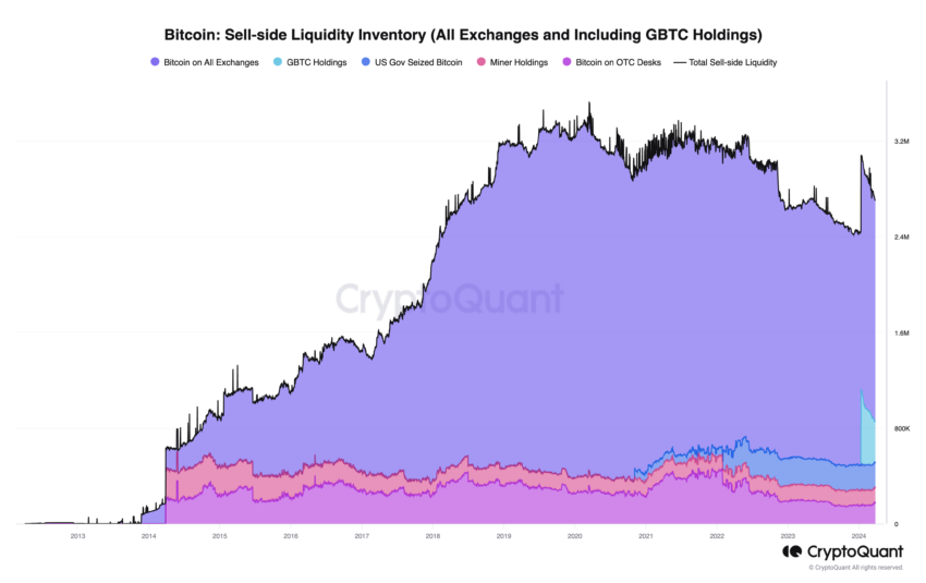 Liquidez del lado de venta de Bitcoin