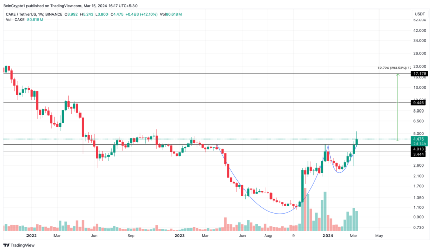 PancakeSwap (CAKE) Price Performance