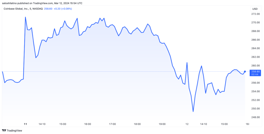 Прадукцыйнасць акцый Coinbase