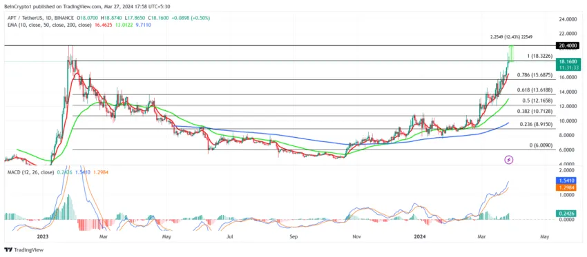 APT/USDT 1-day chart. 