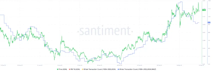 ADA Price and Number of Transactions Bigger Than $100k.