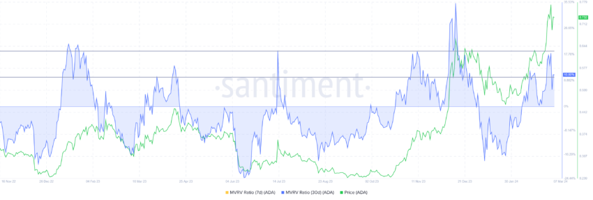 Rapporto Cardano MVRV | Fonte: Santiment