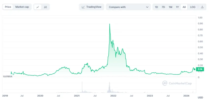 Cronos explainer - CRO price history
