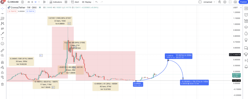 Cronos price prediction 2024: TradingView
