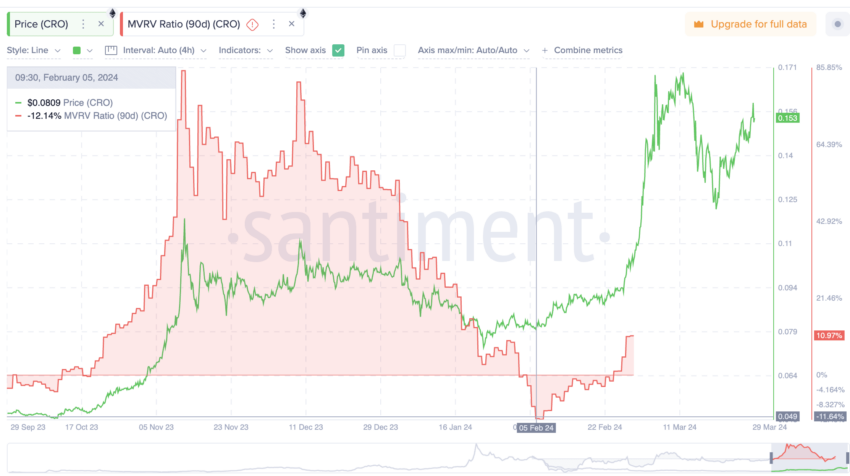 
Cronos price prediction and MVRV: Santiment