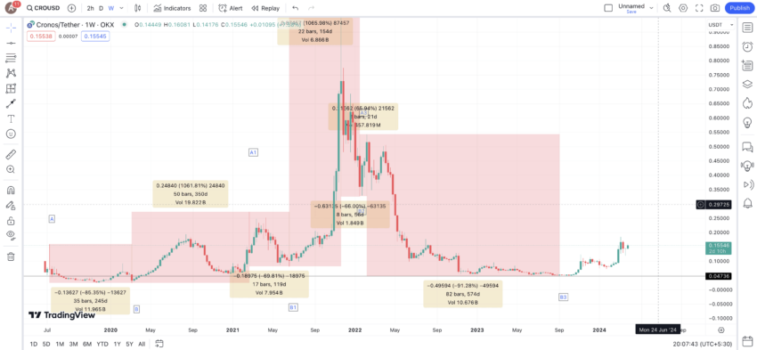 Cronos price prediction long-term analysis: TradingView