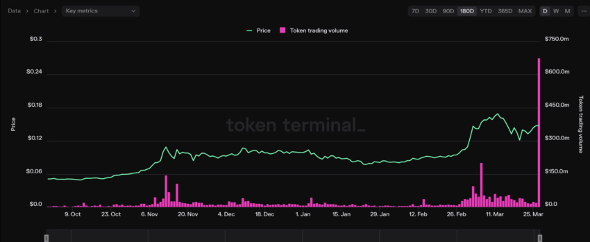 
Cronos price prediction and token trading volume: Token Terminal