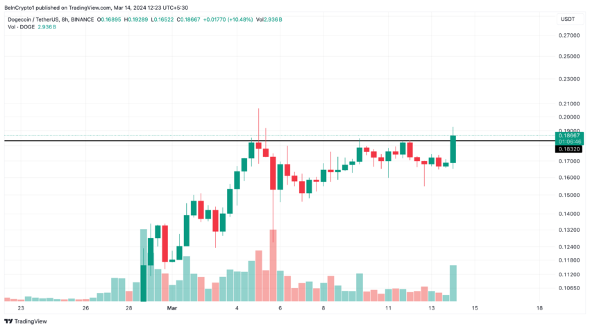 Andamento del prezzo Dogecoin (DOGE).