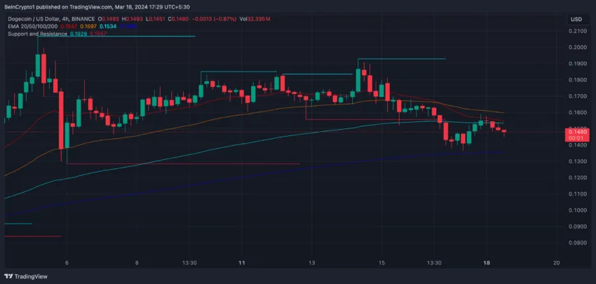 DOGE Price and EMA lines.