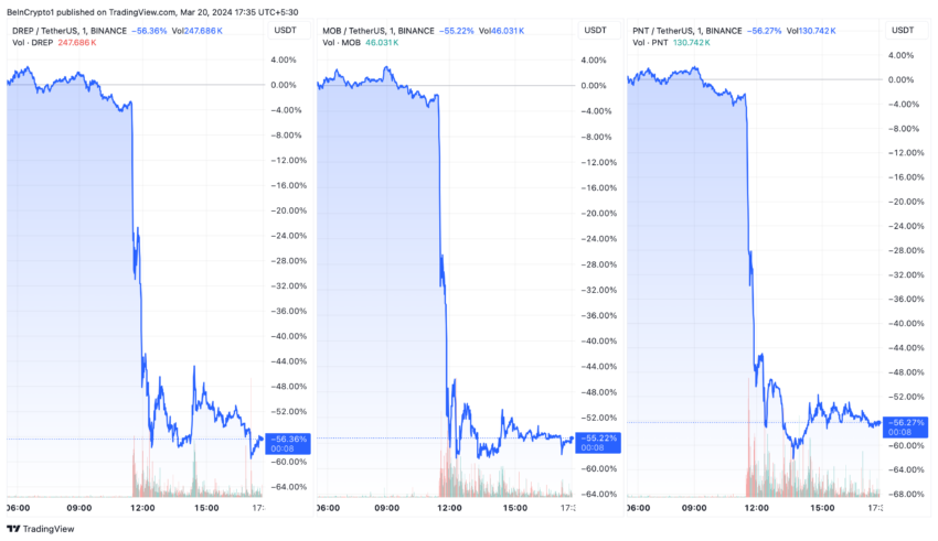 DREP, MOB, and PNT Price Performance