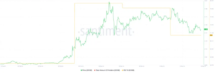 DOGE RSI 7D.