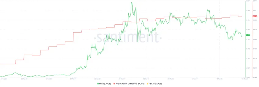 DOGE Total Amount of Holders and Price.