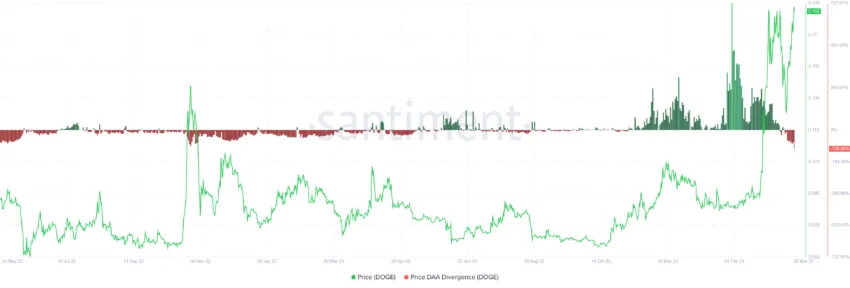 Dogecoin Price DAA Divergence. 