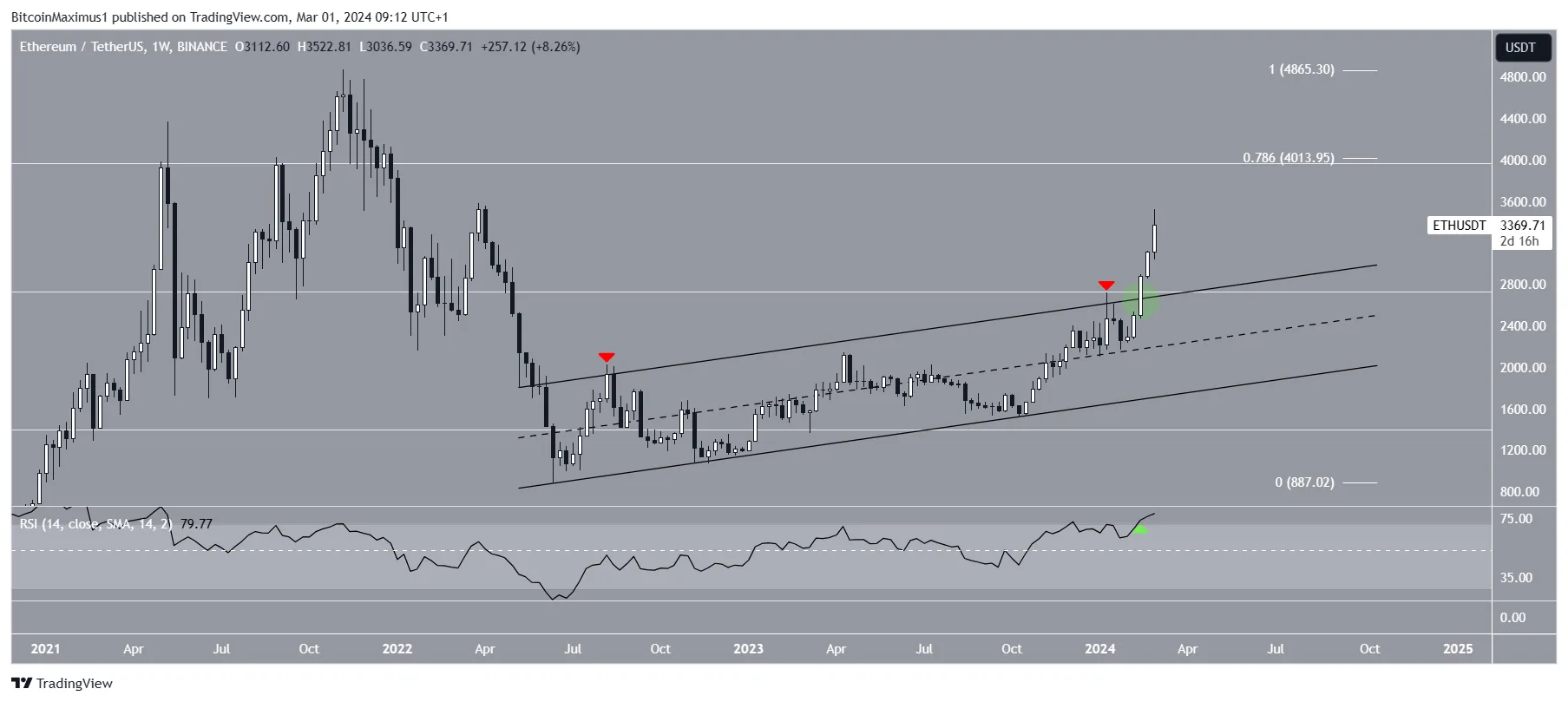 Ethereum (ETH) Price Movement