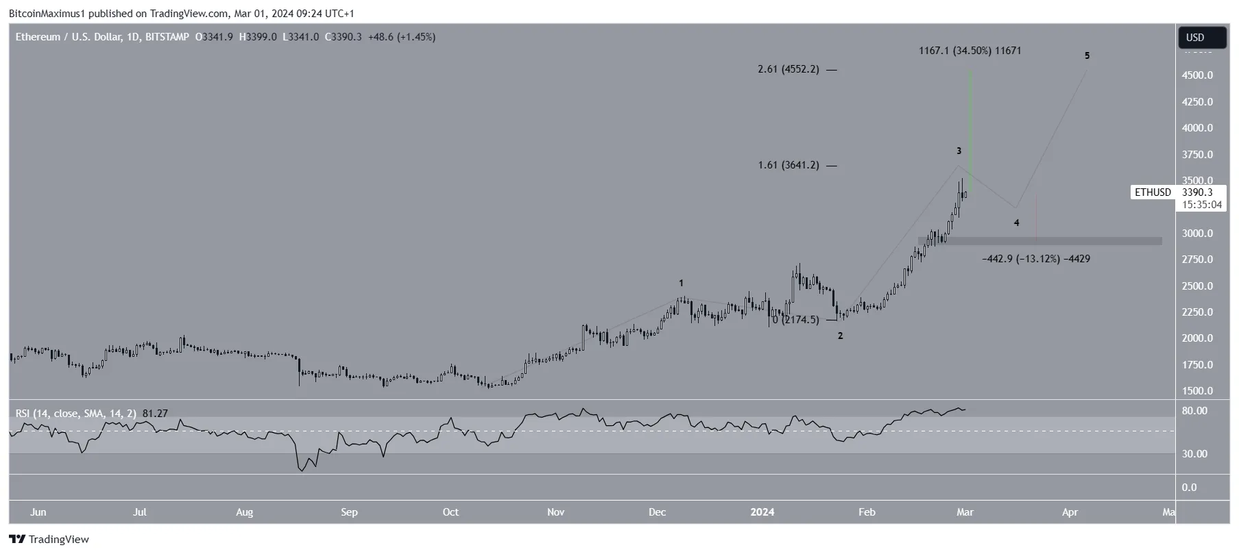 ETH Price Prediction