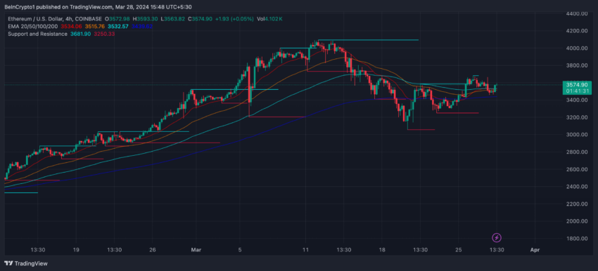 ETH 4H Price Chart and EMA Lines.