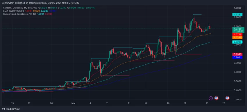 FTM 4-Hour Price Chart.