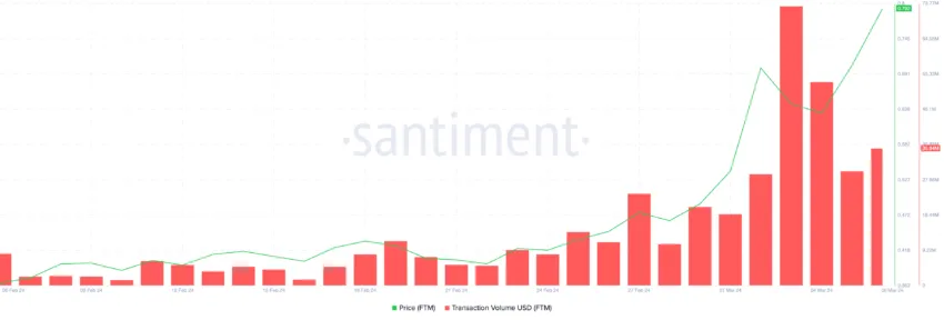 FTM transaction volume (in USD).