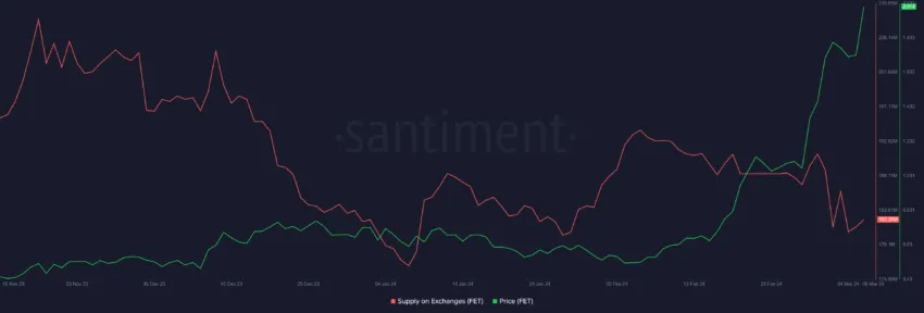 Fetch.ai exchange supply