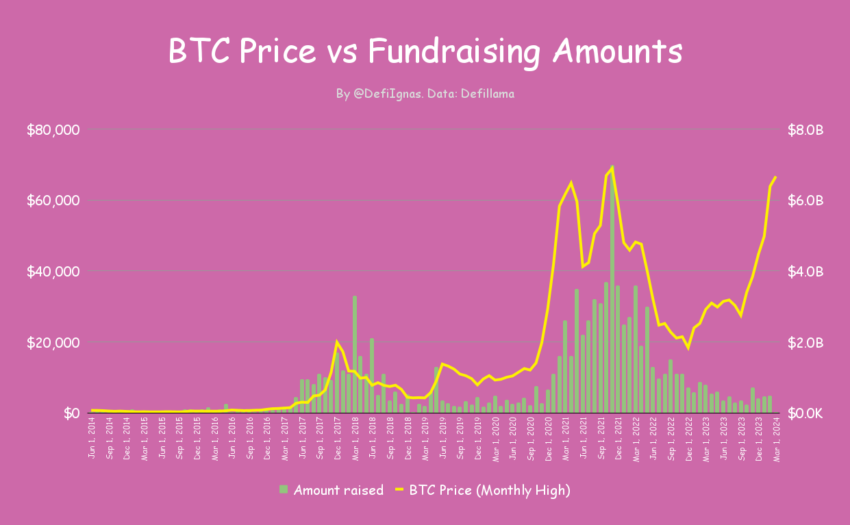 Τιμή Bitcoin έναντι Ποσού συγκέντρωσης κεφαλαίων