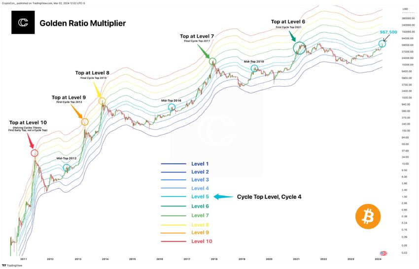 Cime del ciclo Bitcoin