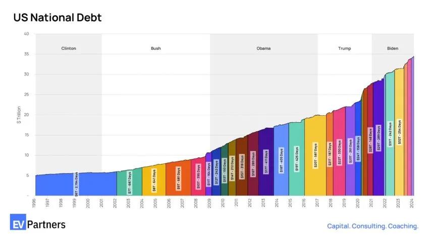 US National Debt