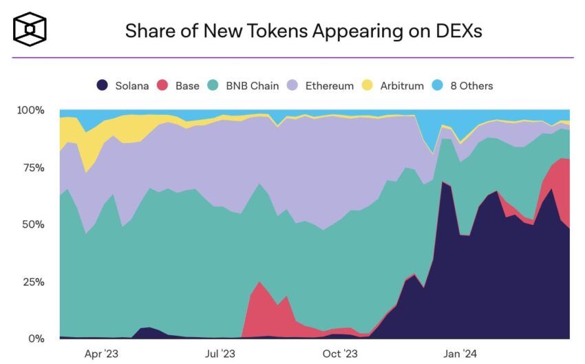 Aandeel nieuwe tokens die op DEX's verschijnen.