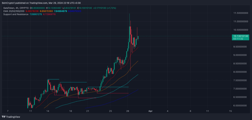 GT 4H Price Chart and EMA Lines. Source: TradingView.
