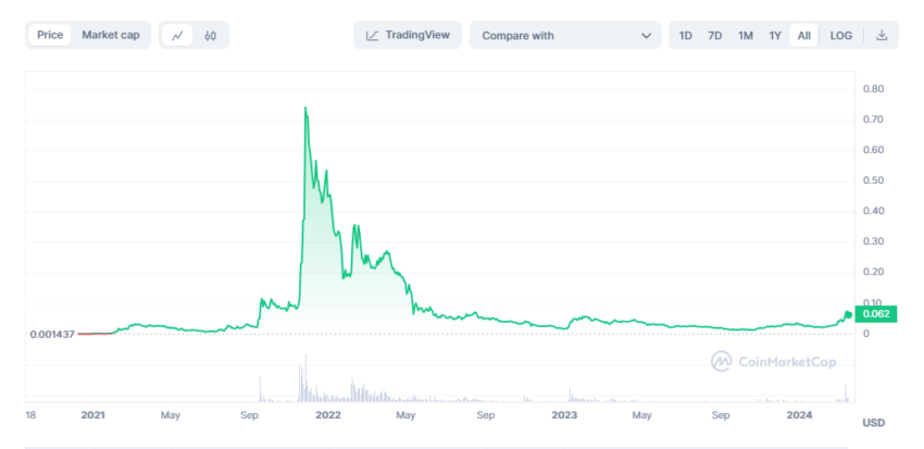 GALA price history: CoinMarketCap