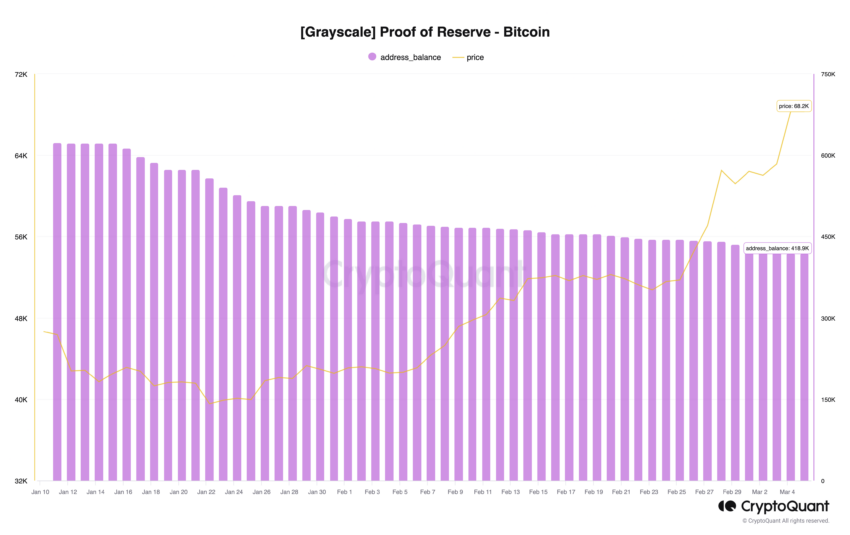 Grayscale Bitcoin Reserve seit der ETF Umwandlung