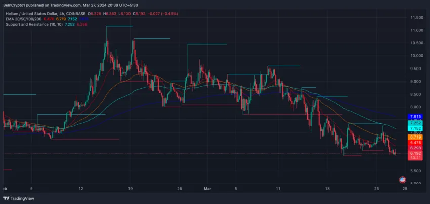 HNT 4-hour price chart and EMA line.