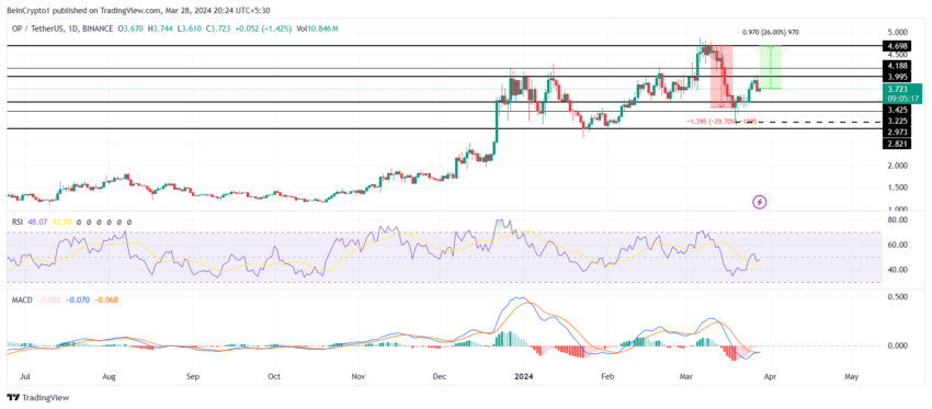 OP/USDT 1-päevane graafik.