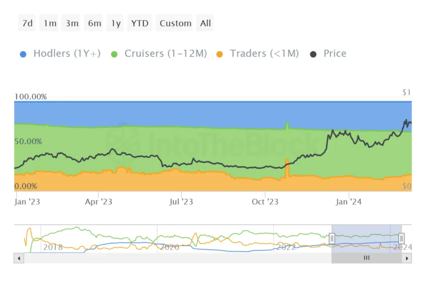 Cardano Supply Distribution. Source: IntoTheBlock